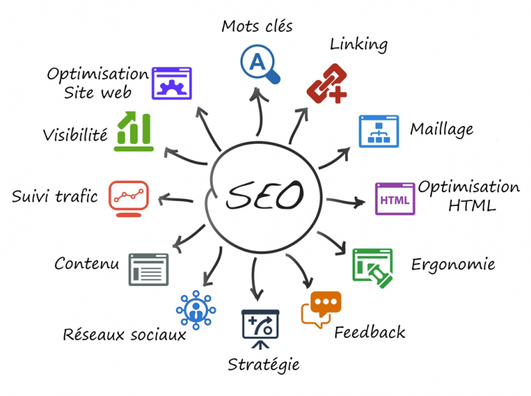 Agence Référencement naturel seo